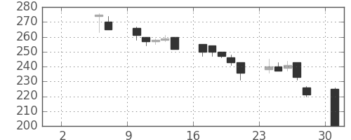 住友大阪の日足チャート(1999年5月)