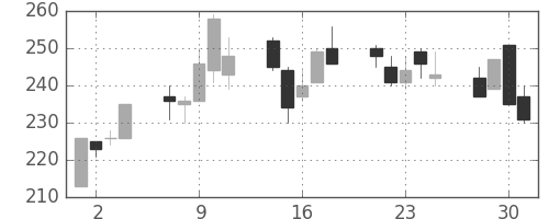 住友大阪の日足チャート(1999年6月)