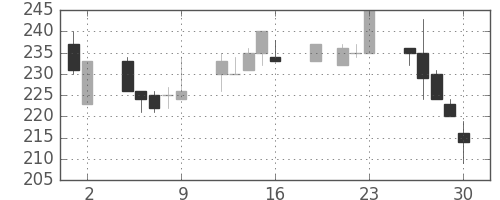 住友大阪の日足チャート(1999年7月)