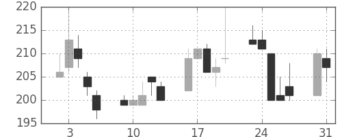 住友大阪の日足チャート(1999年8月)