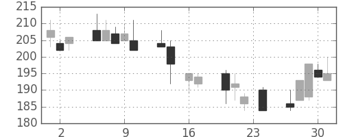 住友大阪の日足チャート(1999年9月)