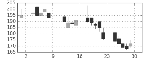 住友大阪の日足チャート(1999年10月)