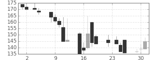 住友大阪の日足チャート(1999年11月)