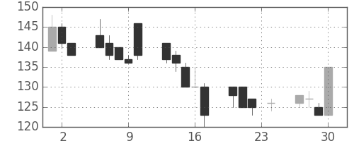 住友大阪の日足チャート(1999年12月)