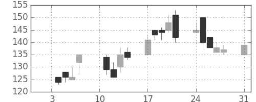 住友大阪の日足チャート(2000年1月)