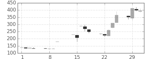 住友大阪の日足チャート(2000年2月)