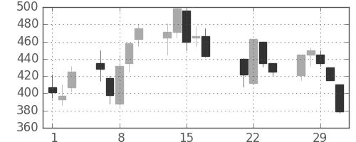 住友大阪の日足チャート(2000年3月)