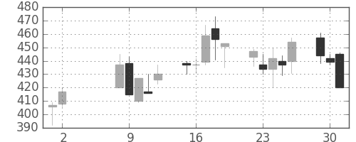 住友大阪の日足チャート(2000年5月)