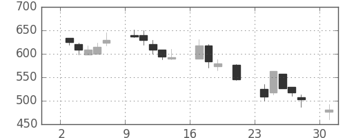 住友大阪の日足チャート(2000年7月)