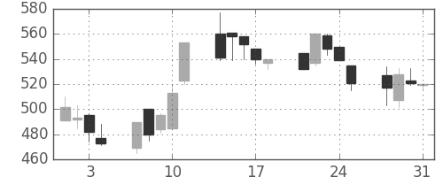 住友大阪の日足チャート(2000年8月)