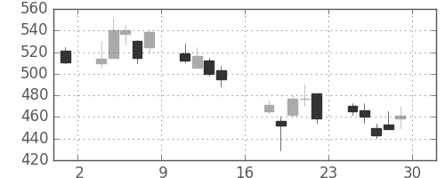住友大阪の日足チャート(2000年9月)