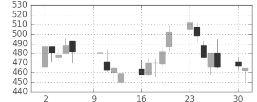 住友大阪の日足チャート(2000年10月)