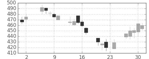 住友大阪の日足チャート(2000年11月)