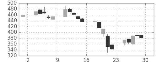 住友大阪の日足チャート(2000年12月)