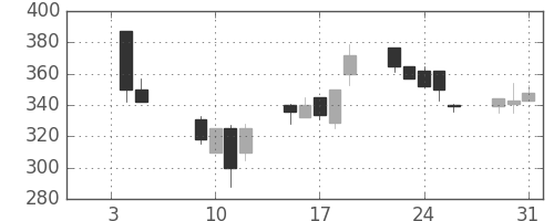住友大阪の日足チャート(2001年1月)