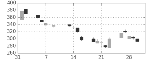 住友大阪の日足チャート(2001年2月)