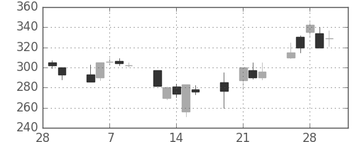 住友大阪の日足チャート(2001年3月)