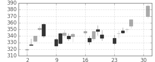 住友大阪の日足チャート(2001年4月)