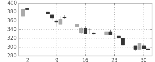 住友大阪の日足チャート(2001年5月)