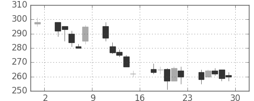 住友大阪の日足チャート(2001年6月)