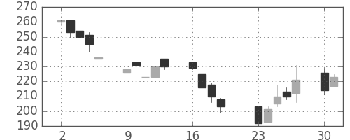 住友大阪の日足チャート(2001年7月)