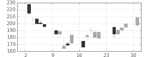 住友大阪の日足チャート(2001年9月)