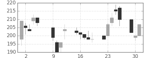 住友大阪の日足チャート(2001年10月)