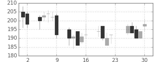 住友大阪の日足チャート(2001年11月)
