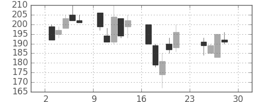 住友大阪の日足チャート(2001年12月)