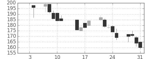住友大阪の日足チャート(2002年1月)