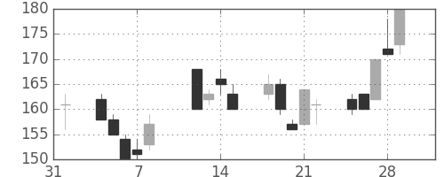 住友大阪の日足チャート(2002年2月)