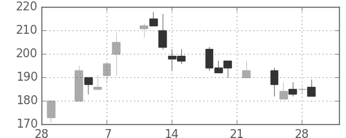 住友大阪の日足チャート(2002年3月)