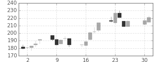 住友大阪の日足チャート(2002年4月)