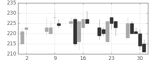 住友大阪の日足チャート(2002年5月)