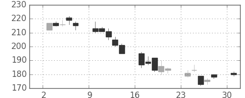 住友大阪の日足チャート(2002年6月)