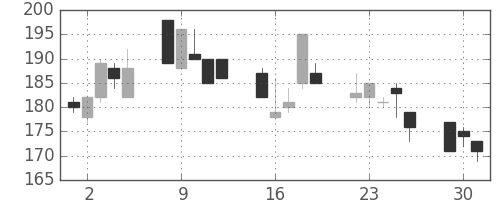 住友大阪の日足チャート(2002年7月)