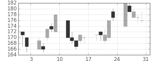 住友大阪の日足チャート(2002年8月)