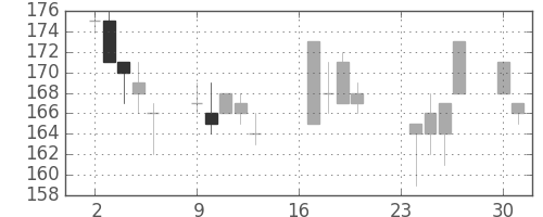 住友大阪の日足チャート(2002年9月)