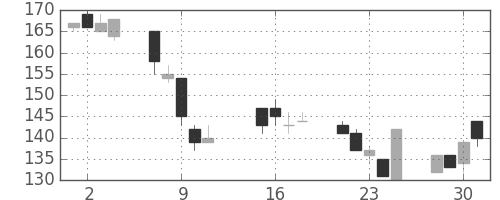 住友大阪の日足チャート(2002年10月)