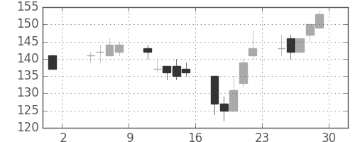 住友大阪の日足チャート(2002年11月)