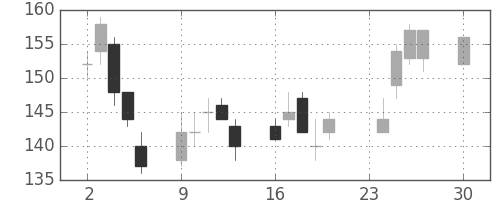 住友大阪の日足チャート(2002年12月)