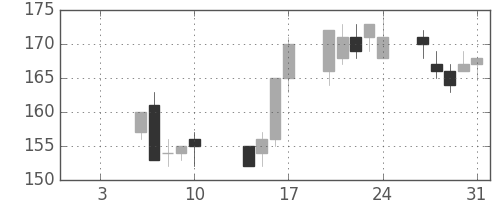 住友大阪の日足チャート(2003年1月)