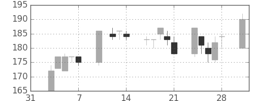 住友大阪の日足チャート(2003年2月)
