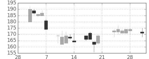 住友大阪の日足チャート(2003年3月)