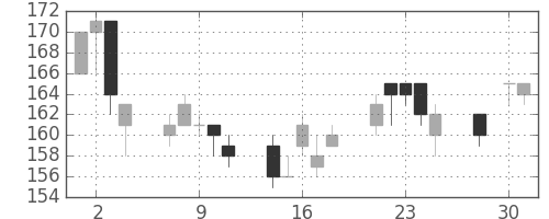 住友大阪の日足チャート(2003年4月)