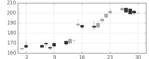 住友大阪の日足チャート(2003年5月)