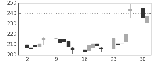住友大阪の日足チャート(2003年6月)