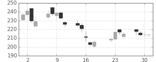 住友大阪の日足チャート(2003年7月)