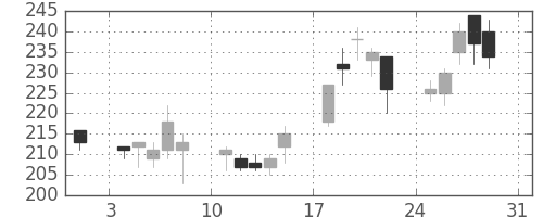 住友大阪の日足チャート(2003年8月)