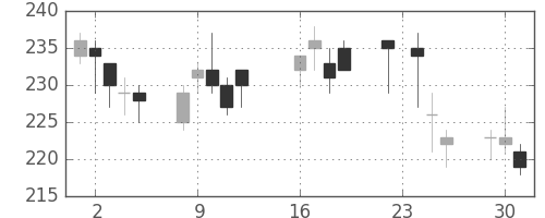 住友大阪の日足チャート(2003年9月)